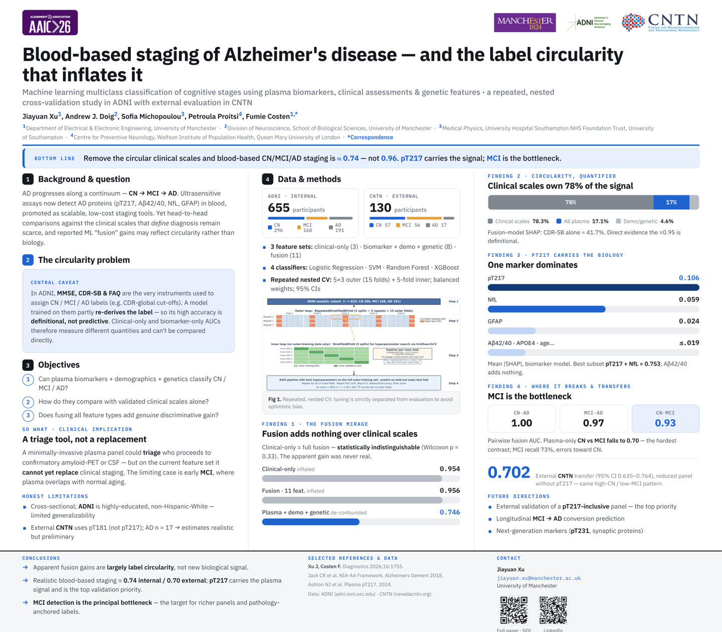 Preview of the AAIC 2026 poster on blood-based Alzheimer’s disease staging and label circularity